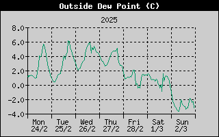 Outside Dewpoint History
