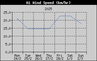 High Wind Speed History