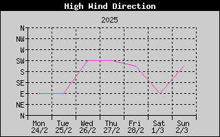 Direction of High Wind History