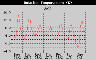 Outside Temperature History