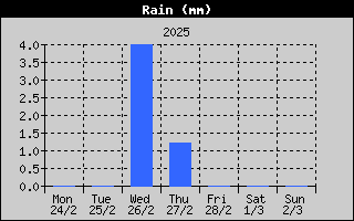 Total Rain History