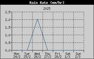 Rain Rate History