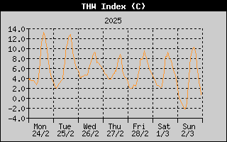 THW Index History