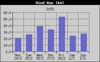 Wind Run History