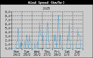 Average Wind Speed History