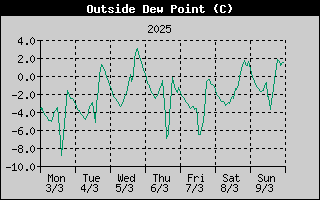 Outside Dewpoint History
