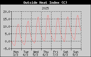 Heat Index History