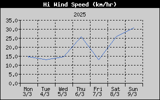 High Wind Speed History
