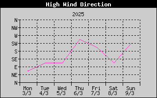 Direction of High Wind History