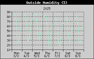 Outside Humidity History