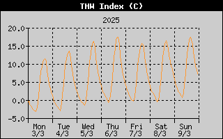 THW Index History