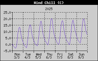 Wind Chill History