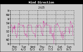 Wind Direction History