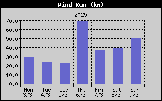 Wind Run History
