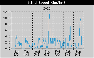 Average Wind Speed History