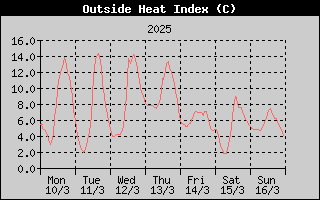Heat Index History