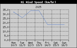 High Wind Speed History