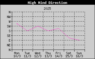 Direction of High Wind History