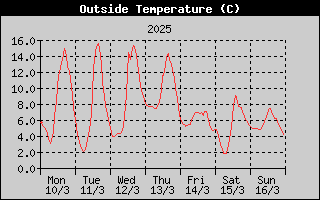Outside Temperature History