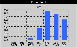 Total Rain History