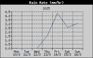 Rain Rate History