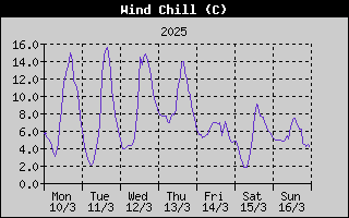 Wind Chill History