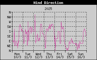 Wind Direction History