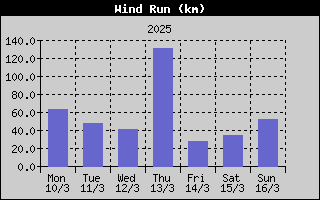 Wind Run History