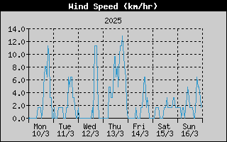 Average Wind Speed History