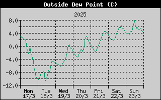 Outside Dewpoint History