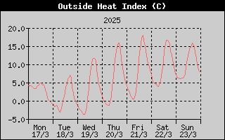 Heat Index History