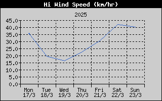 High Wind Speed History
