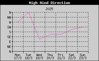 Direction of High Wind History