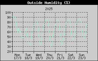 Outside Humidity History