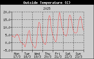 Outside Temperature History