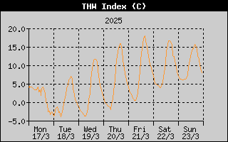 THW Index History