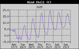 Wind Chill History