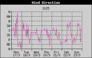 Wind Direction History