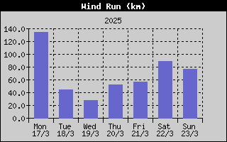Wind Run History