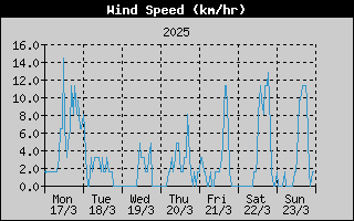 Average Wind Speed History