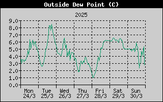 Outside Dewpoint History