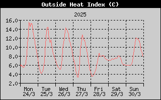 Heat Index History