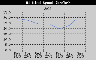 High Wind Speed History