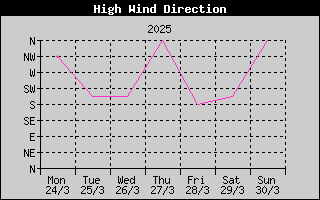 Direction of High Wind History
