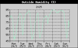 Outside Humidity History