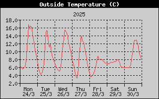 Outside Temperature History