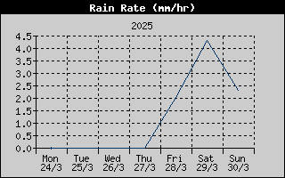 Rain Rate History