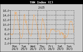 THW Index History