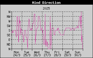 Wind Direction History