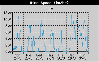 Average Wind Speed History
